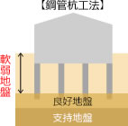 鋼管杭工法の画像
